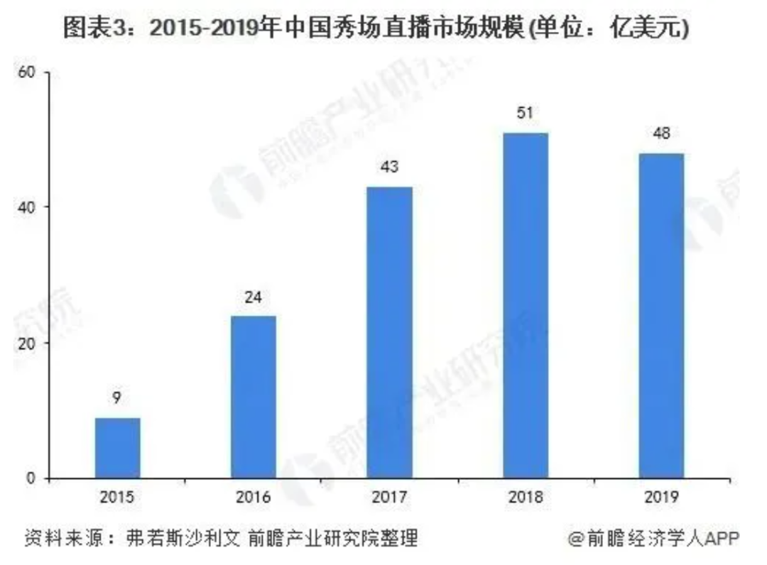 直播间再无“榜一大哥”，秀场直播走到终局了吗？